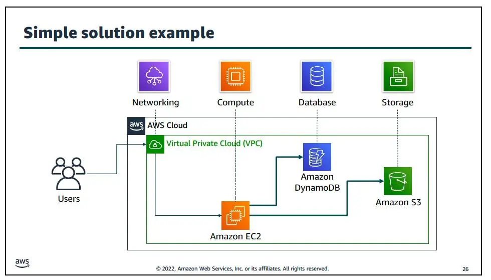 AWS learning diagram illustrating compute, storage, database, and virtual networking services