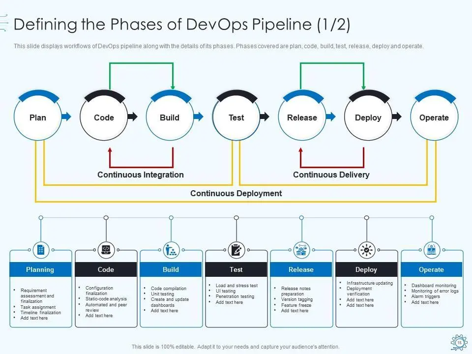 DevOps workflow showing planning, coding, building, testing, deployment, monitoring, and feedback