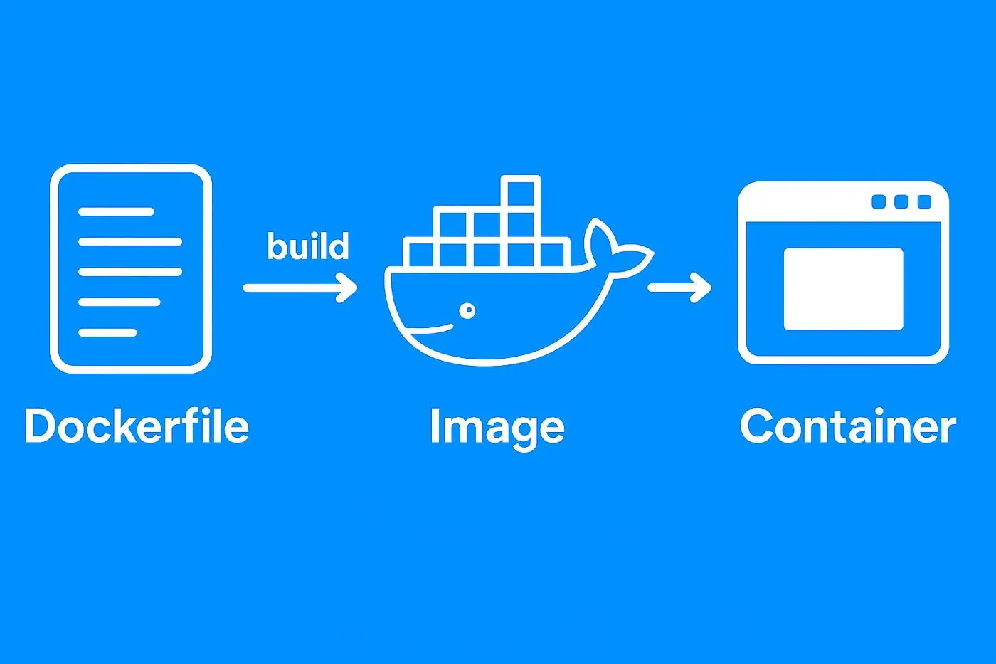 Docker diagram showing a Dockerfile building an image that runs as an application container